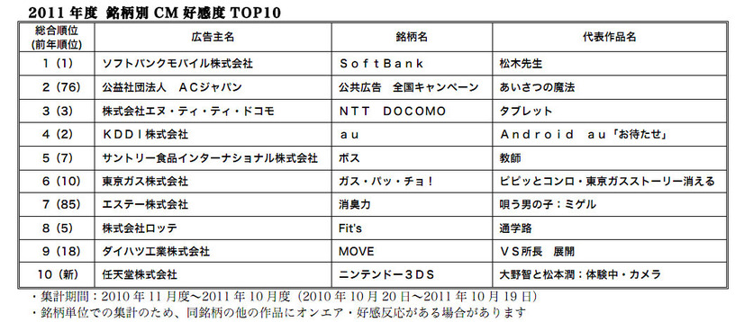 2011年度　銘柄別CM高感度トップ10