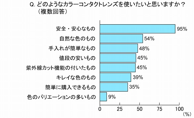 どのようなカラーコンタクトレンズを使いたいと思いますか？