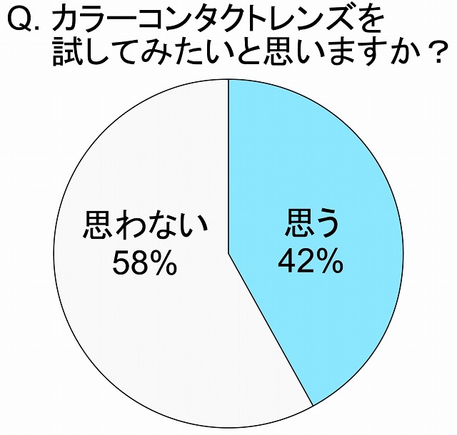 カラーコンタクトレンズを試してみたいと思いますか？