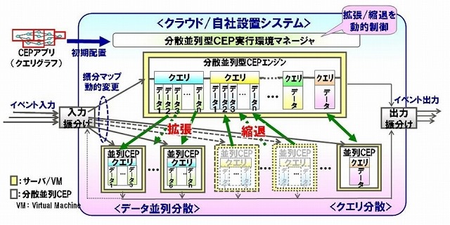 分散並列型複合イベント処理の基本構成