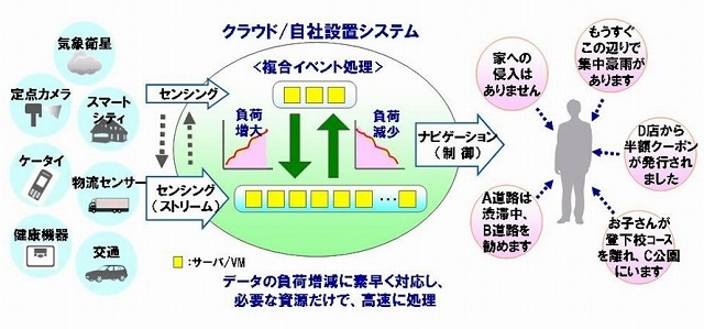 分散並列型複合イベント処理技術の適用イメージ