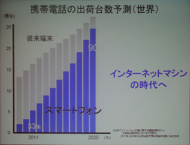 2020年までのスマートフォンの出荷台数の予想推移