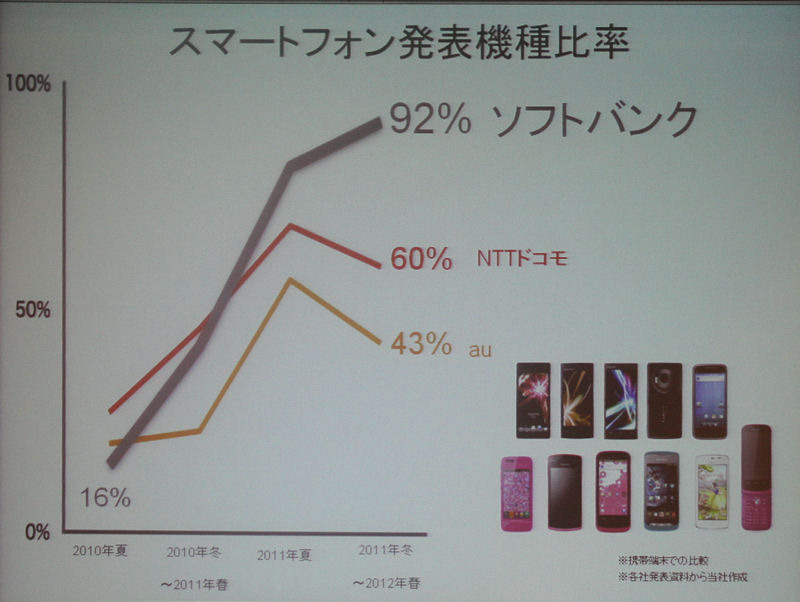 キャリア別スマートフォン比率