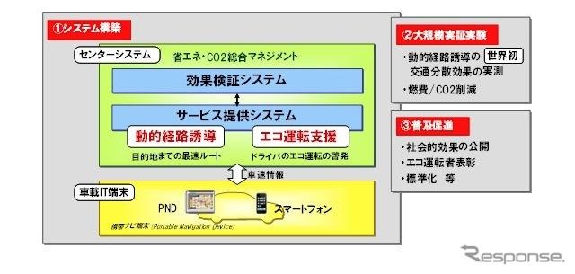 日産、北京市で交通量を分散する実証実験---PNDを使って