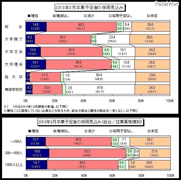 2013年3月卒業予定者の採用見込み