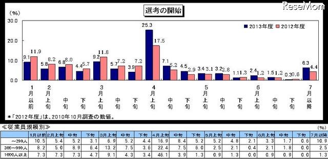 選考の開始