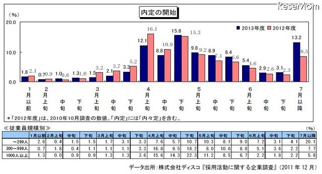 内定の開始