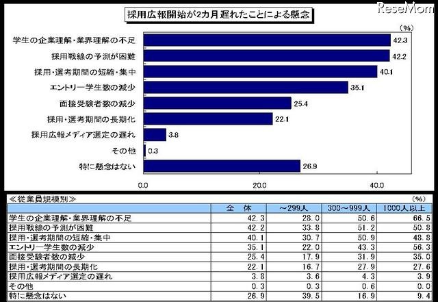 採用広報開始が2カ月遅れたことによる懸念