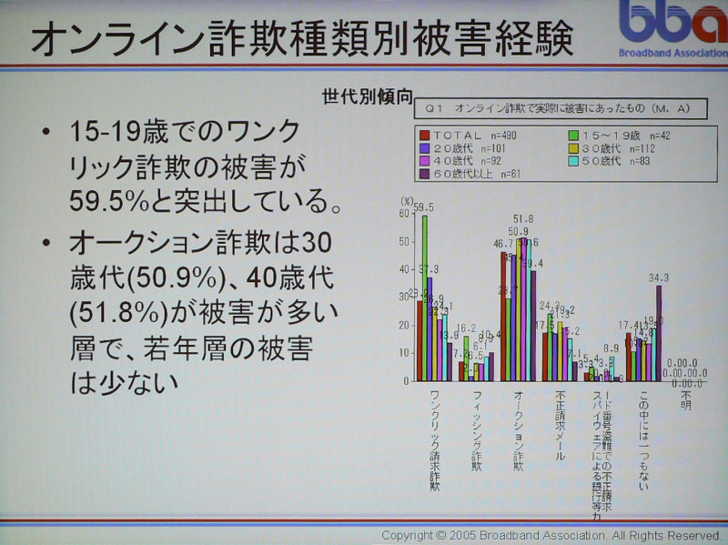 世代別・オンライン詐欺種類別被害経験