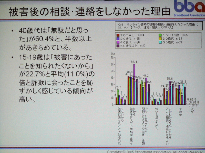 被害後の相談・連絡をしなかった理由