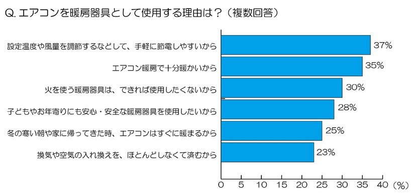 エアコンを暖房器具として使用する理由は？