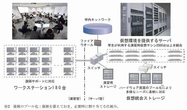 千葉工大・演習用プライベートクラウド環境の概要