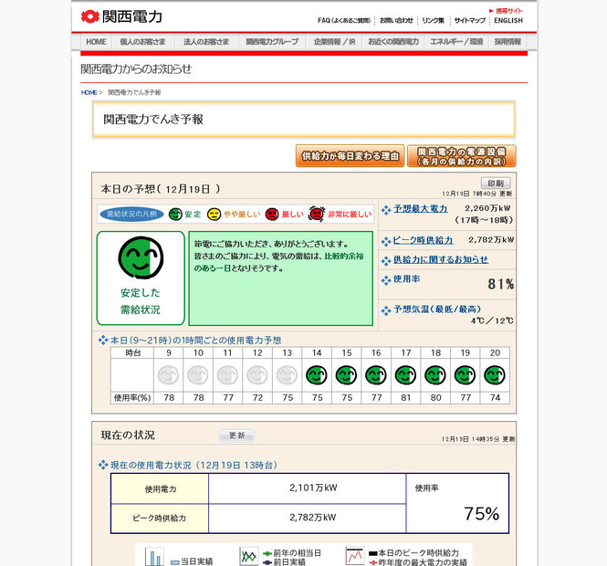 関西電力でんき予報