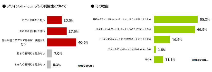 プリインストールアプリの利便性について