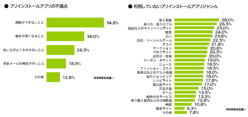 不満点や利用していないアプリ