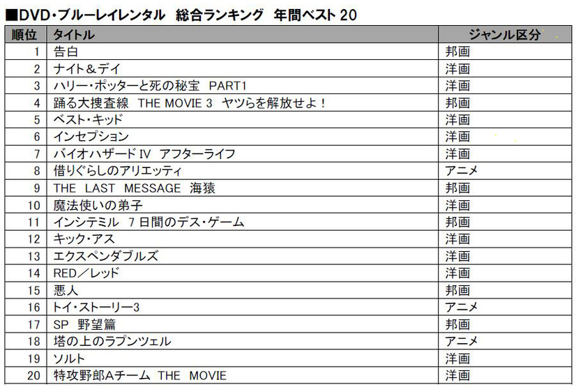 DVD、ブルーレイレンタル総合ランキング年間ベスト20～TSUTAYA調べ～