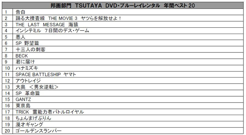 DVD、ブルーレイレンタル邦画部門～TSUTAYA調べ～