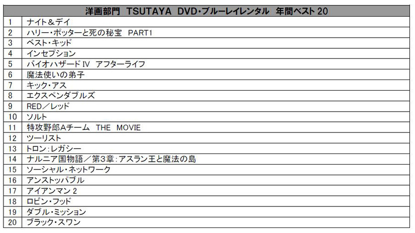 DVD、ブルーレイレンタル洋画部門～TSUTAYA調べ～