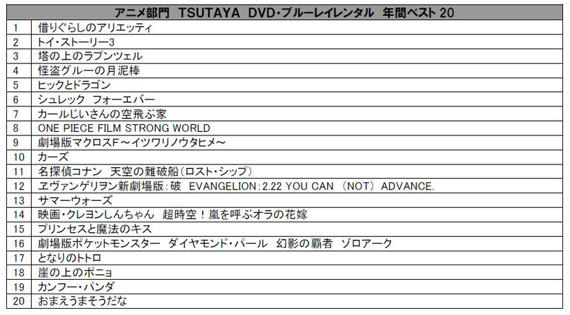 DVD、ブルーレイレンタルアニメ部門～TSUTAYA調べ～