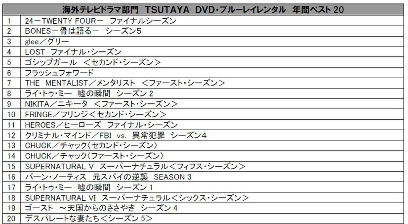 DVD、ブルーレイレンタル海外テレビドラマ部門～TSUTAYA調べ～