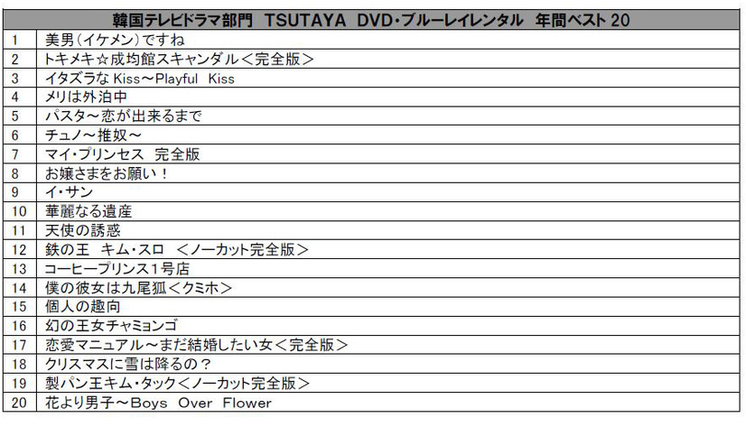 DVD、ブルーレイレンタル韓国テレビドラマ部門～TSUTAYA調べ～