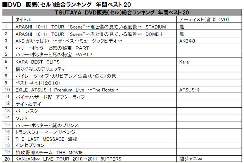 DVDセル総合ランキング年間ベスト20～TSUTAYA調べ～