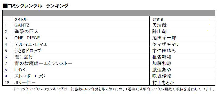 2011年TSUTAYAレンタルコミックランキング～TSUTAYA調べ～