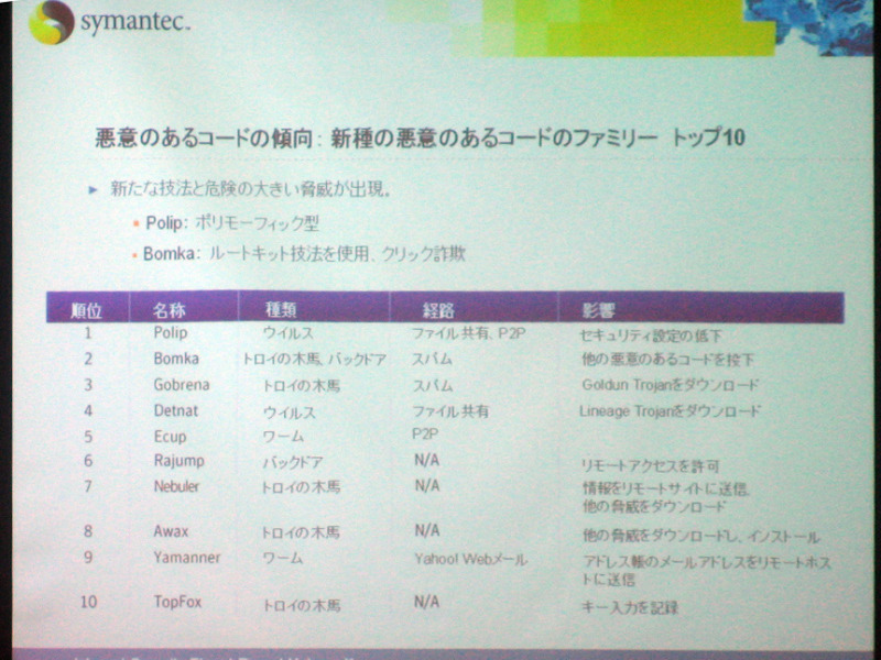 新種の悪意のあるコードのファミリー トップ10