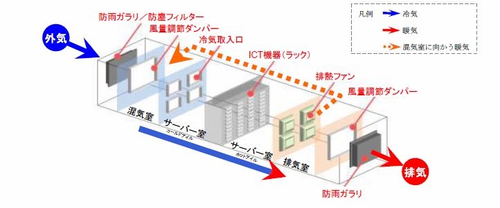 外気空調モデル