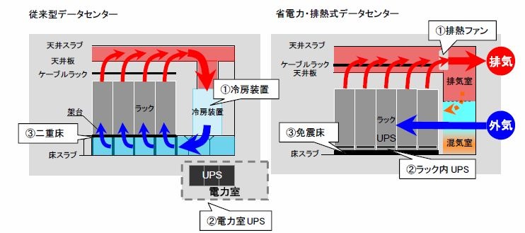 従来型データセンターとの設備比較