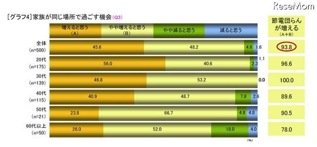 家族が同じ場所で過ごす機会