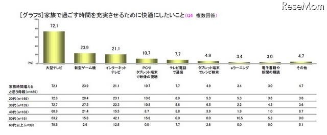 家族で過ごす時間を充実させるために快適にしたいこと（複数回答）