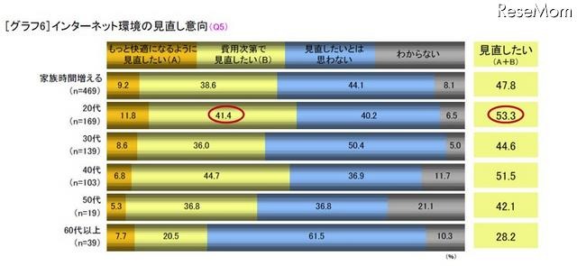 インターネット環境の見直し意向