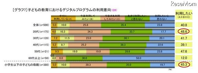 子どもの教育におけるデジタルプログラムの利用意向