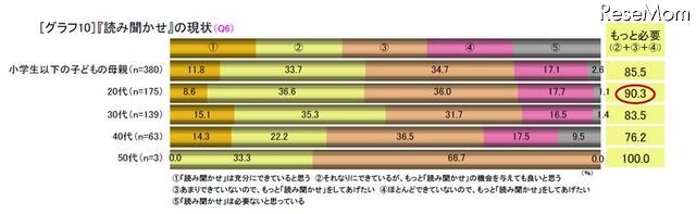 読み聞かせの現状