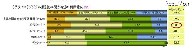 デジタル版読み聞かせの利用意向