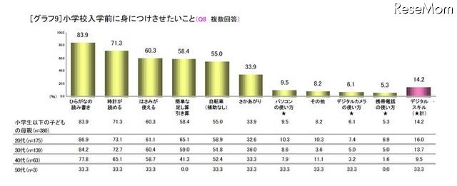 小学校入学前に身につけさせたいこと（複数回答）