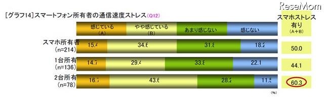 スマートフォン所有者の通信速度ストレス