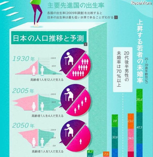 インフォグラフィック「日本が下る少子化の階段」