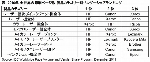 2010年 全世界の印刷ページ数 製品カテゴリー別ベンダーシェアランキング