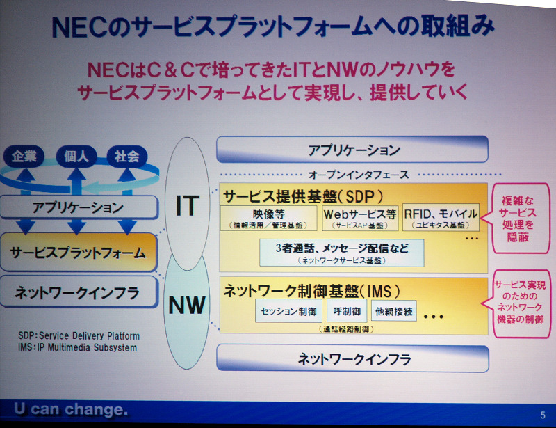 　NECはNGN（次世代ネットワーク技術）へ向けての同社のビジネス戦略を発表するとともに、NGN対応のネットワーク基盤ソフト「NC7000」シリーズの発売した。同ソフトウエアは通信業者及びISP/ASP事業者向けに販売される。