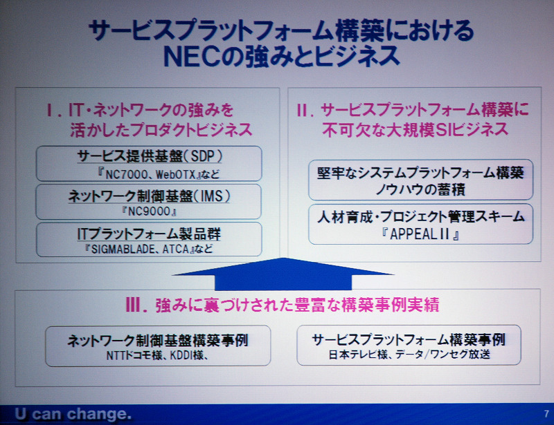 　NECはNGN（次世代ネットワーク技術）へ向けての同社のビジネス戦略を発表するとともに、NGN対応のネットワーク基盤ソフト「NC7000」シリーズの発売した。同ソフトウエアは通信業者及びISP/ASP事業者向けに販売される。