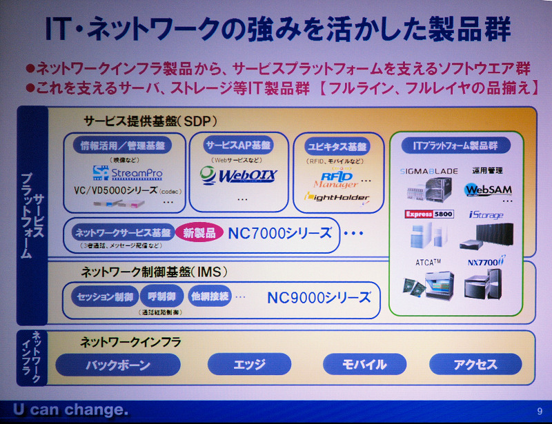 　NECはNGN（次世代ネットワーク技術）へ向けての同社のビジネス戦略を発表するとともに、NGN対応のネットワーク基盤ソフト「NC7000」シリーズの発売した。同ソフトウエアは通信業者及びISP/ASP事業者向けに販売される。