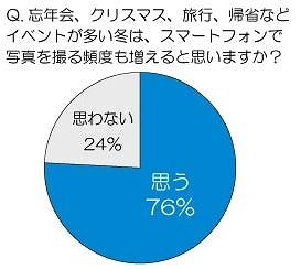 忘年会、クリスマス、旅行、帰省などイベントが多い冬は、スマートフォンで写真を撮る頻度も増えると思いますか？