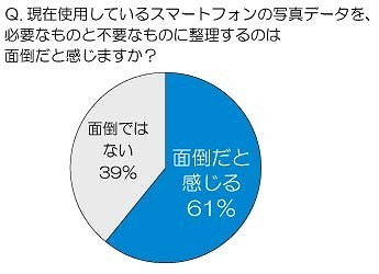 現在使用しているスマートフォンの写真データを、必要なものと不要なものに整理するのは面倒だと感じますか？