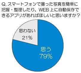 スマートフォンで撮った写真を簡単に把握・整理したり、Web上に自動保存できるアプリがあればほしいと思いますか？