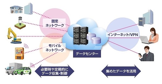 M2M（Machine to Machine）の概要