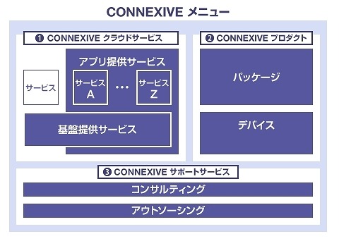 CONNEXIVE（コネクシブ）のメニュー体系