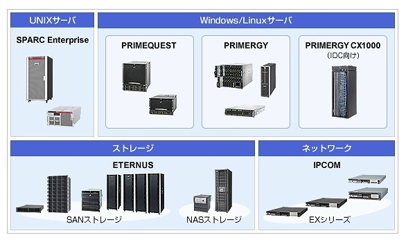 富士通のプライベートクラウド環境向けプラットフォーム製品