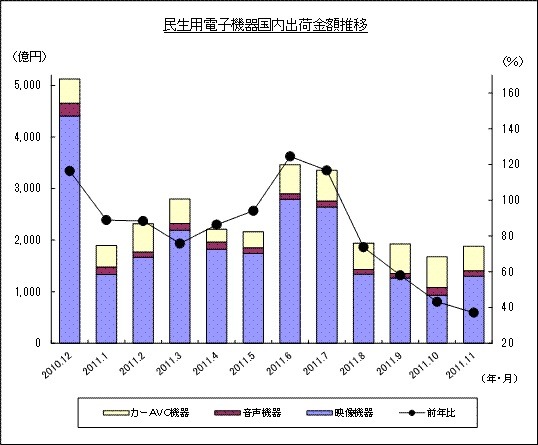 「2011年の民生電子機器国内出荷金額の推移/グラフ」（JEITA調べ）